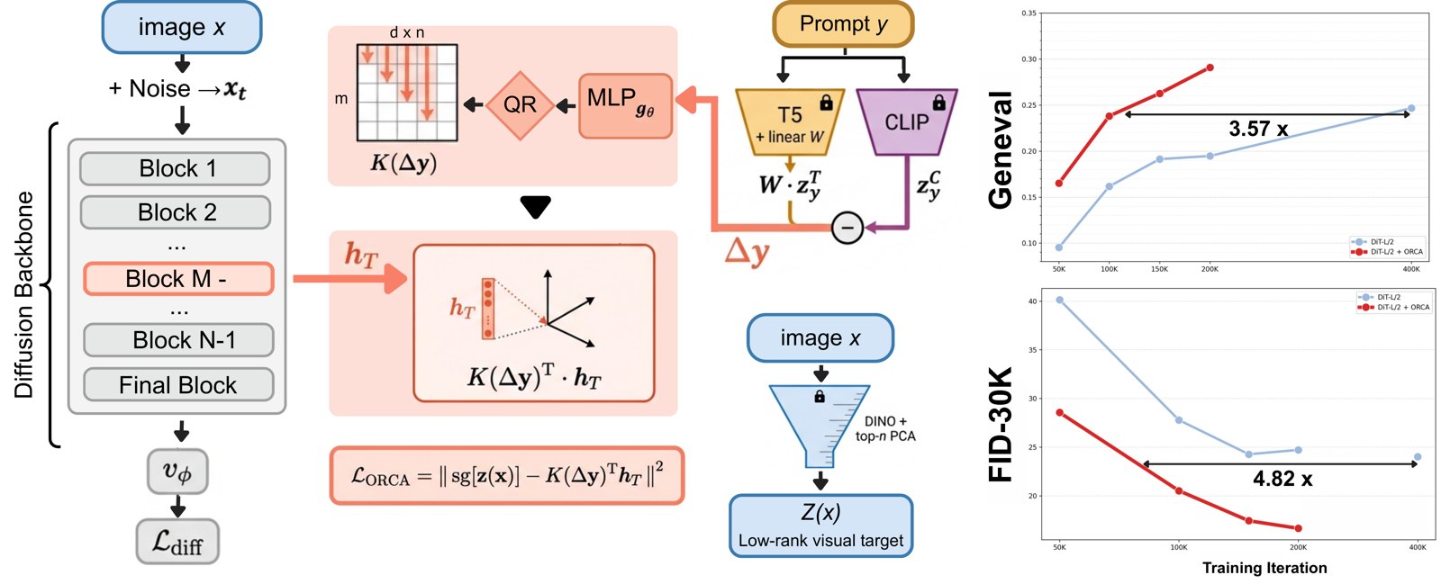 Figure from ORCA: Hunting Compositional Failures in Text-to-Image Diffusion