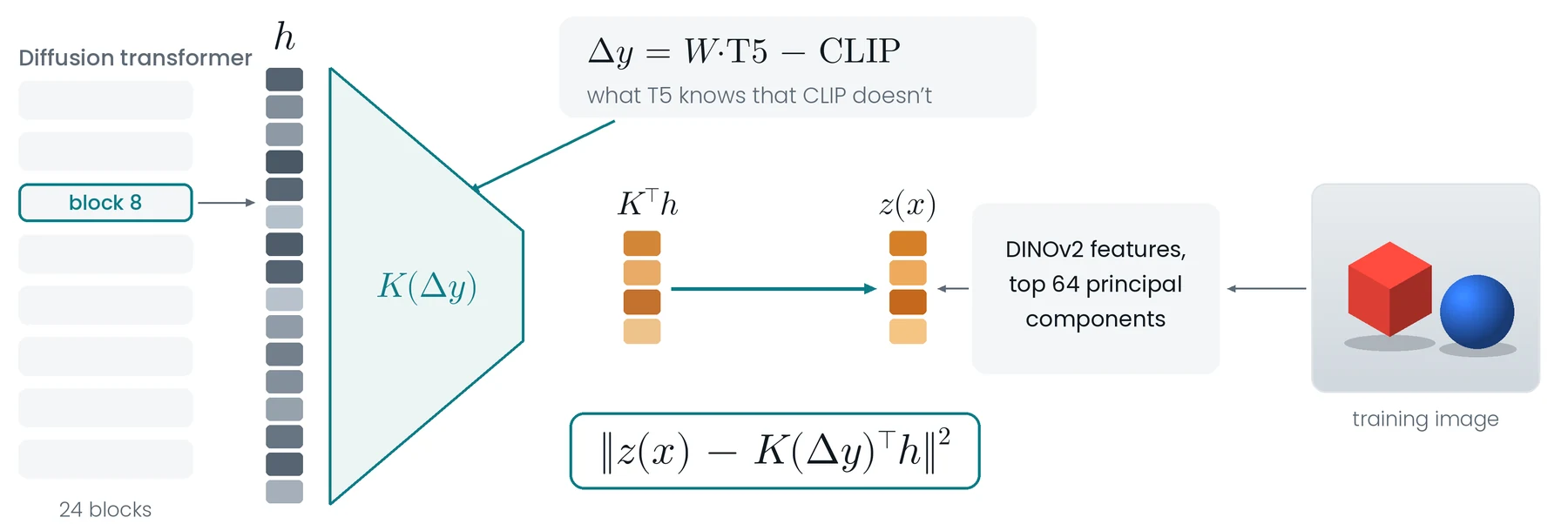 ORCA diagram: the T5 minus CLIP residual chooses a projection K of the block-8 hidden state h; the projected readout is pulled toward the top-64 DINOv2 principal components of the real training image.