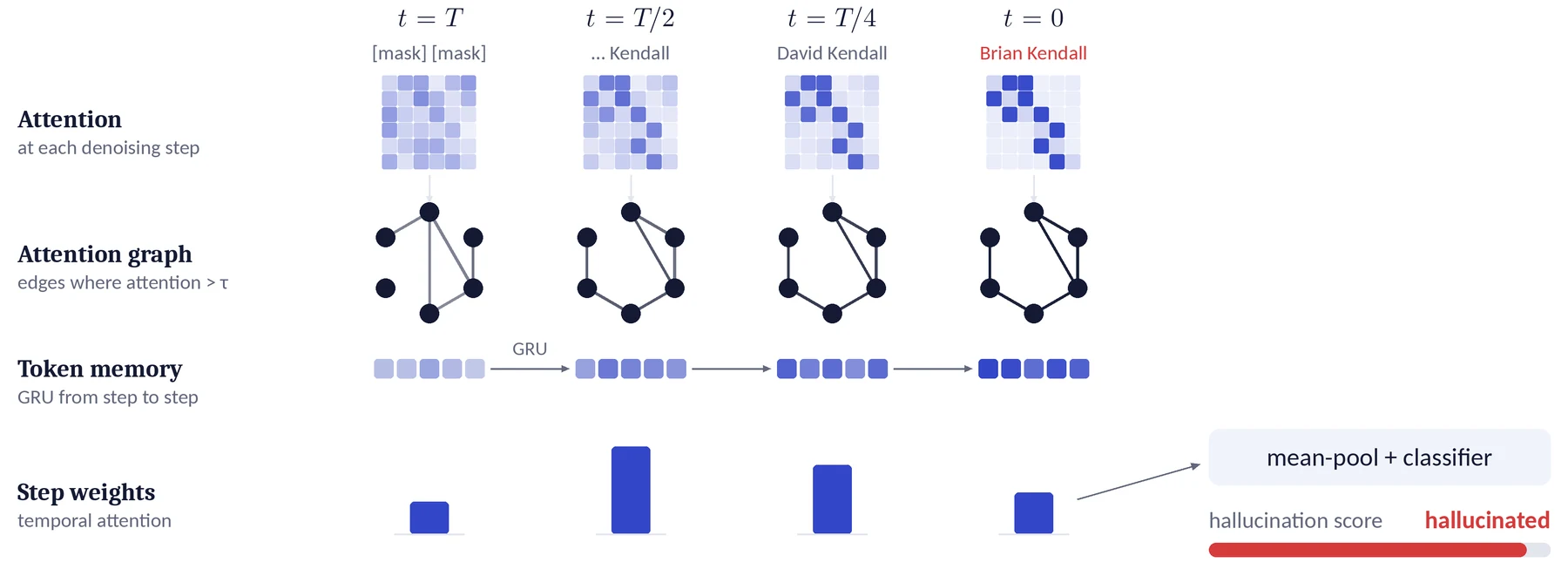 TDGNet pipeline: at four denoising steps, attention maps become token graphs; a GRU memory carries each token across steps; temporal attention weights the steps; a classifier flags the answer Brian Kendall as hallucinated.